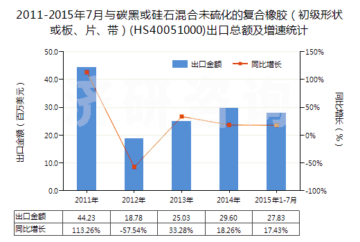 2011-2015年7月與碳黑或硅石混合未硫化的復(fù)合橡膠（初級形狀或板、片、帶）(HS40051000)出口總額及增速統(tǒng)計(jì)